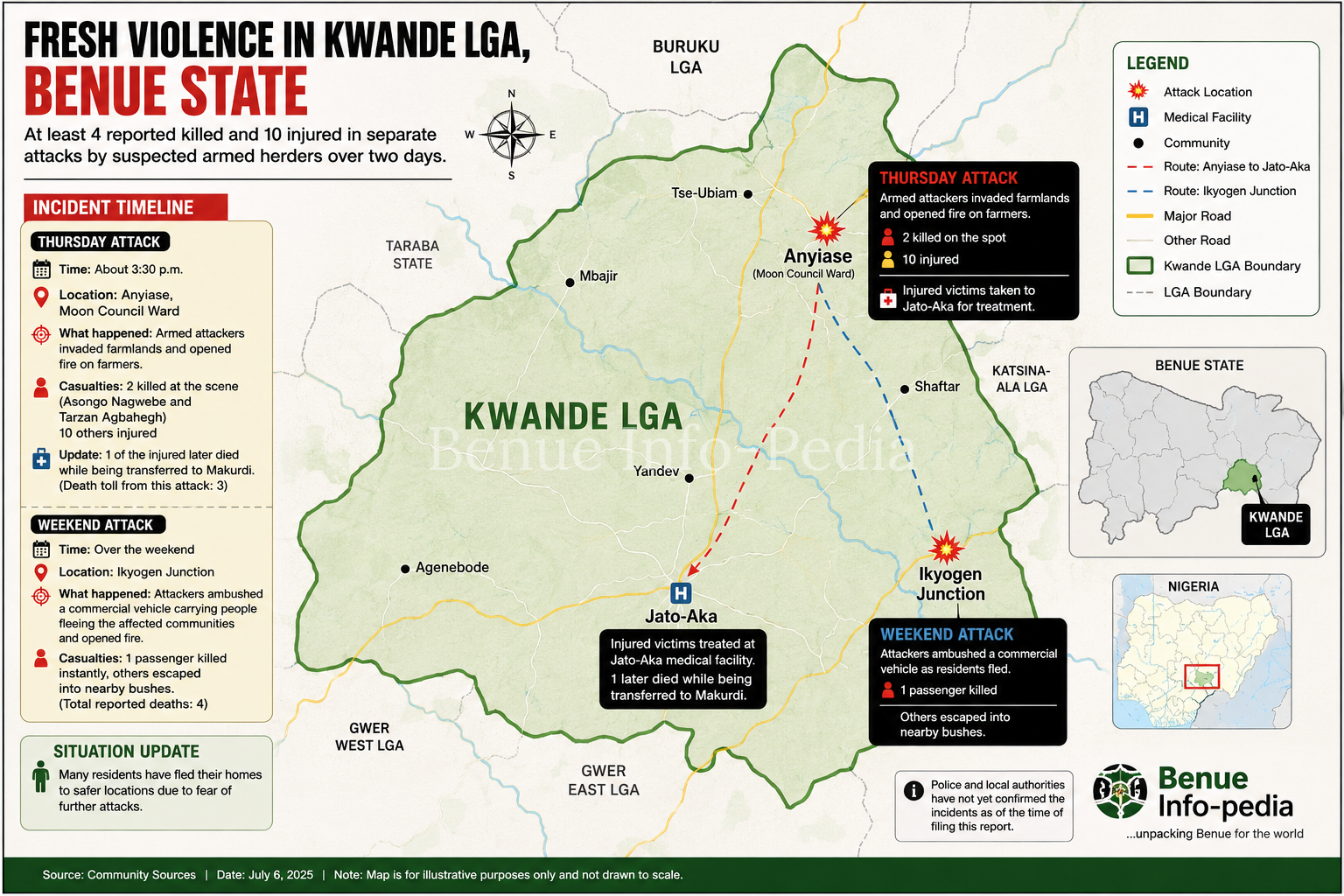 Suspected Armed Herders K!ll Four, Injure 10 in Fresh Attacks on Benue Communities